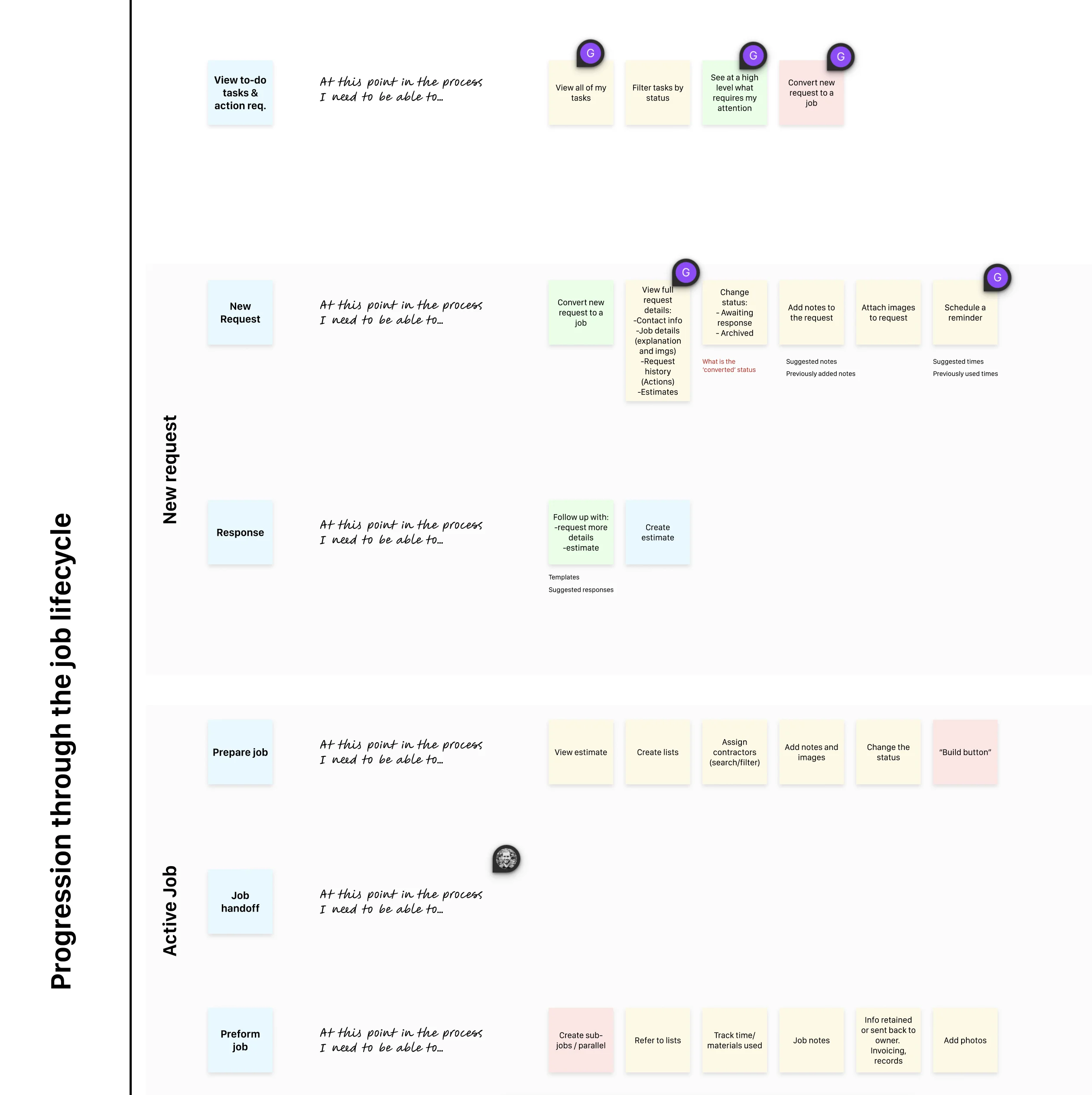 First pass on JTBD/Flow mapping